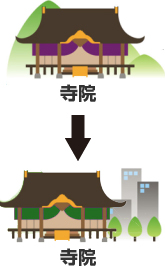 寺院から寺院へ移動